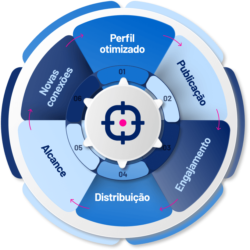 Passo a passo para um perfil do LinkedIn campeão