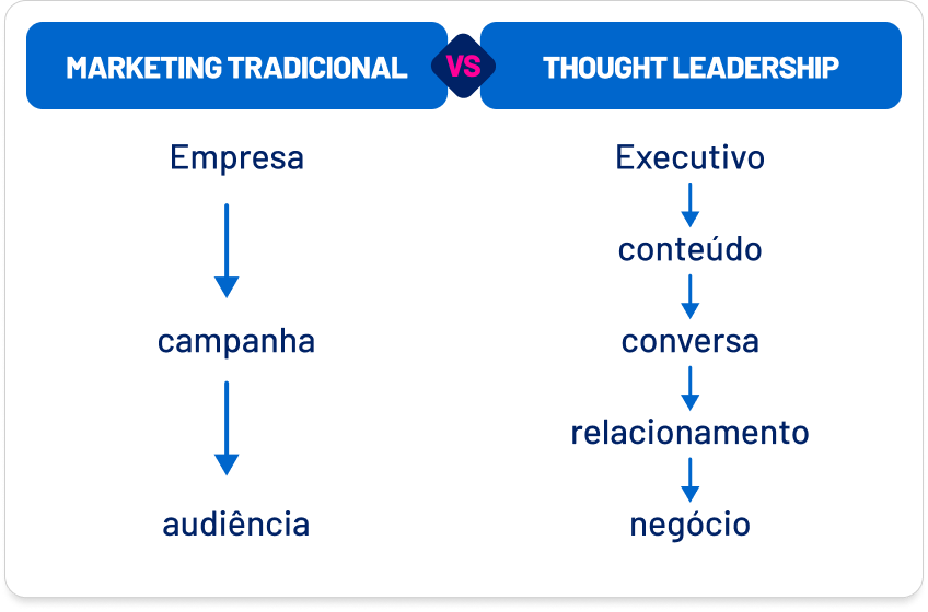 Comparativo entre Marketing Tradicional e Thought leadership no Linkedin