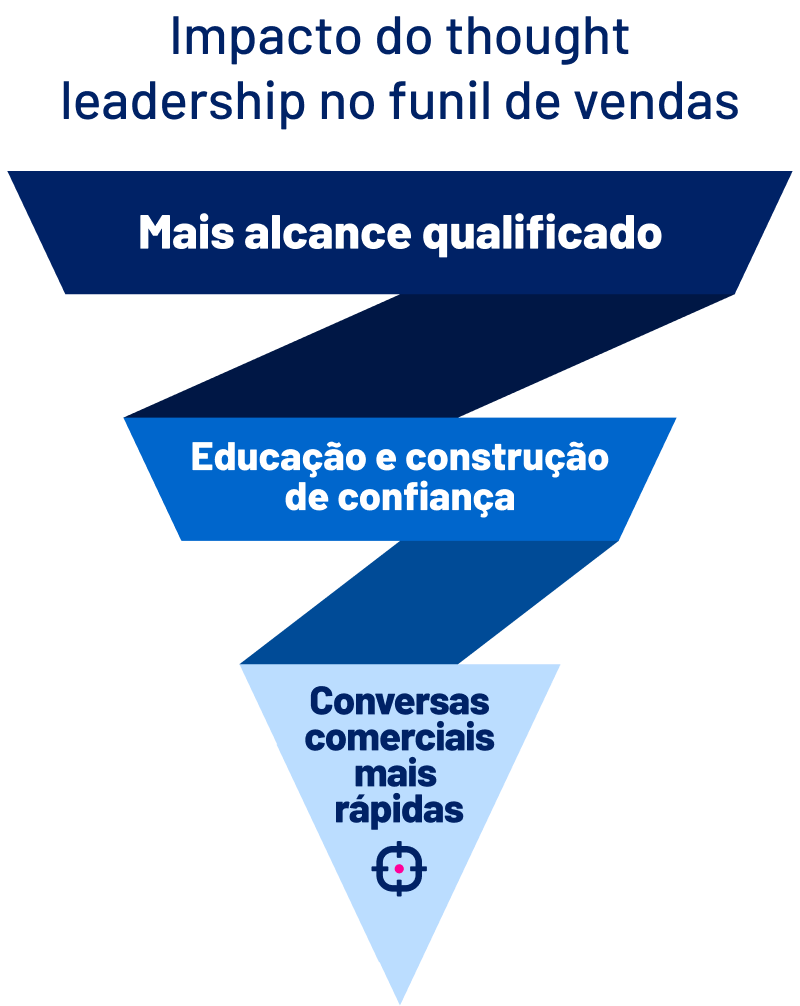 Impacto do thought leadership no funil de vendas