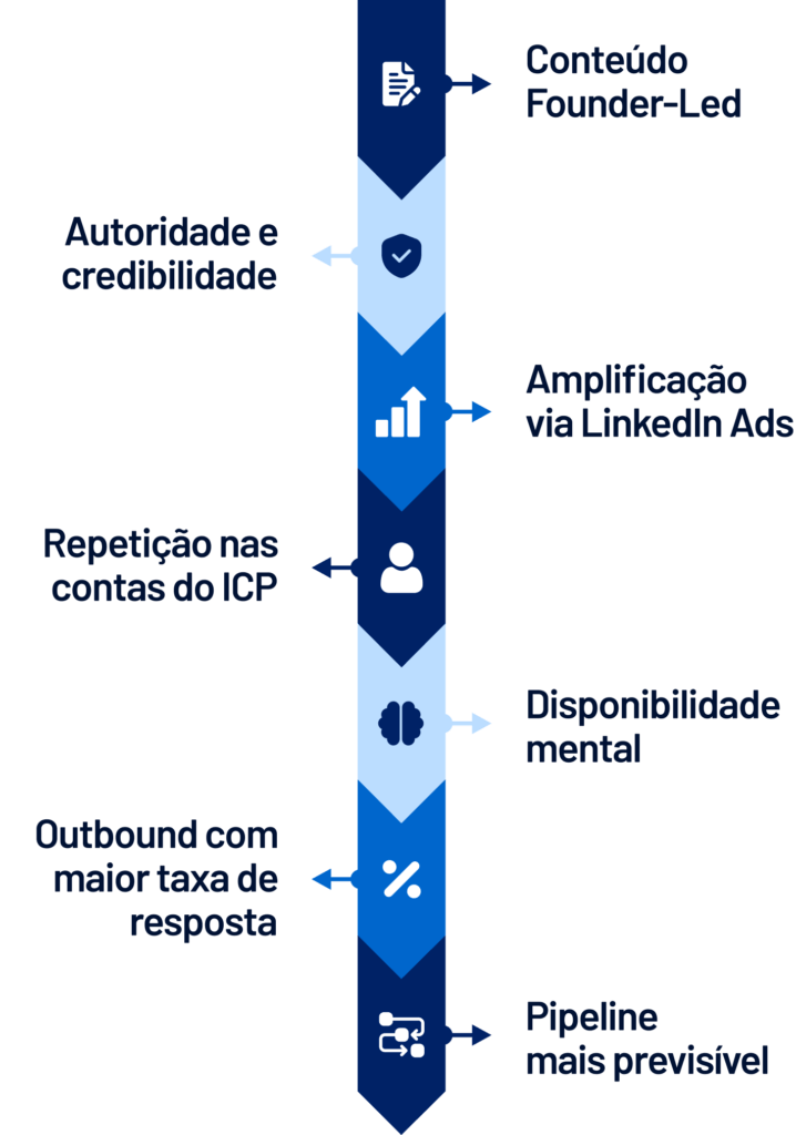Infográfico - Fluxo para gerar demanda com Founder-Led Growth