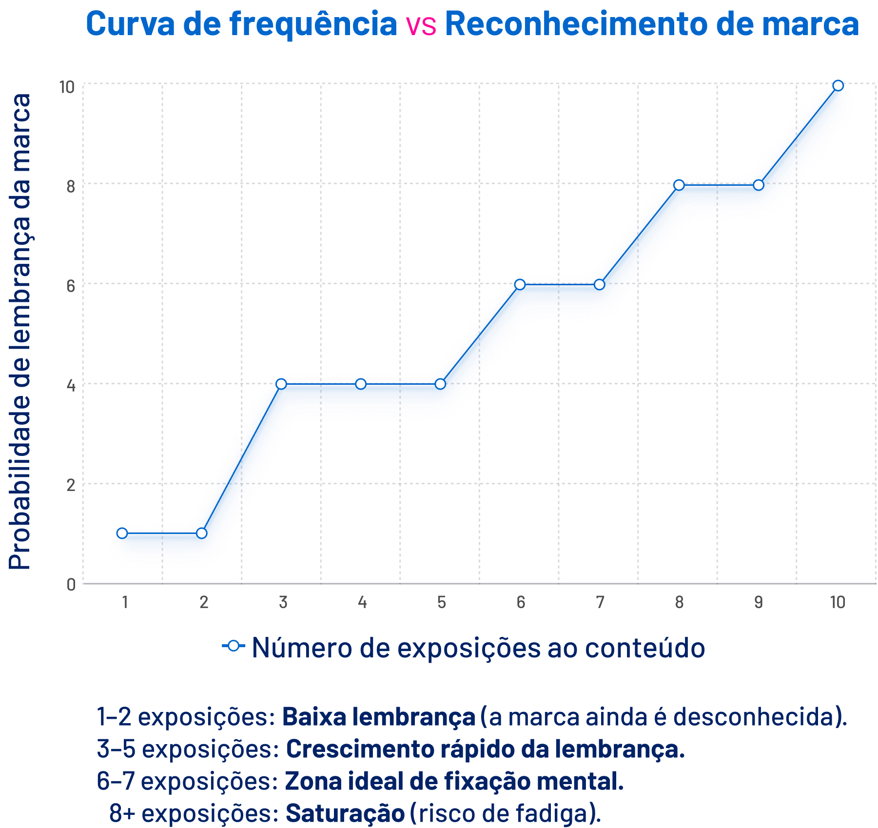 Infográfico - Probabilidade de lembrança de marca
