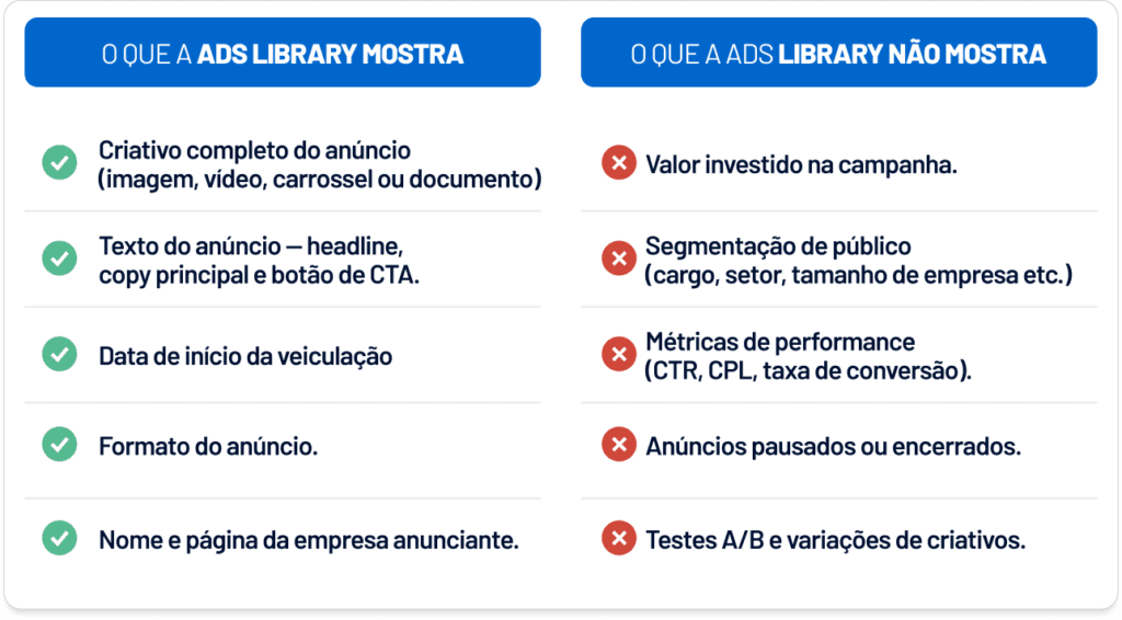 O que a Ads Library mostra e o que não mostra