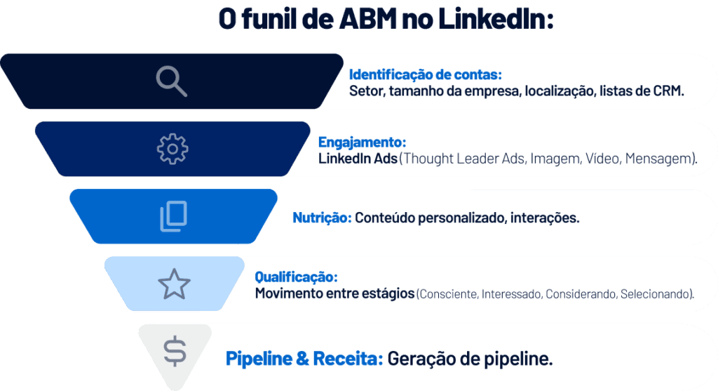 O funil de ABM no LinkedIn Ads
