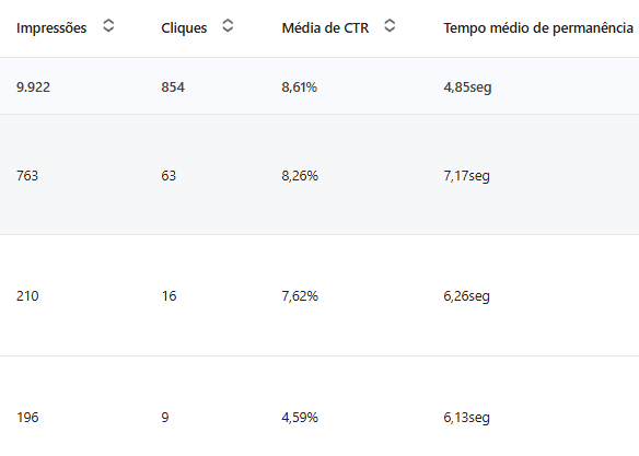 Tabela de resultados no LinkedIn Ads.
