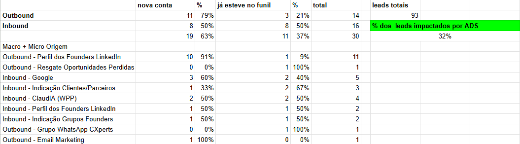 Planilha com os resultados da ativação da estratégia para Founder-led. 