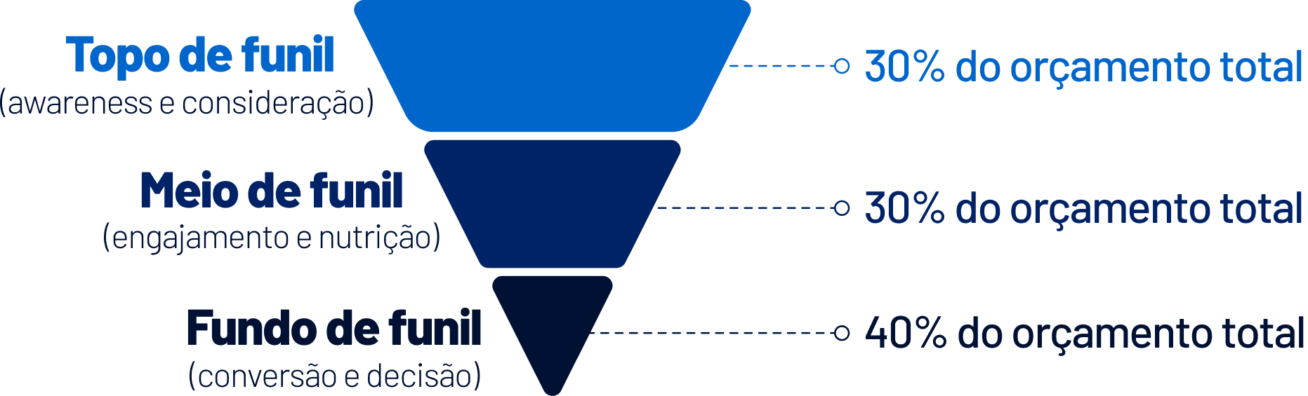 Como definir orçamento no LinkedIn Ads por funil de vendas