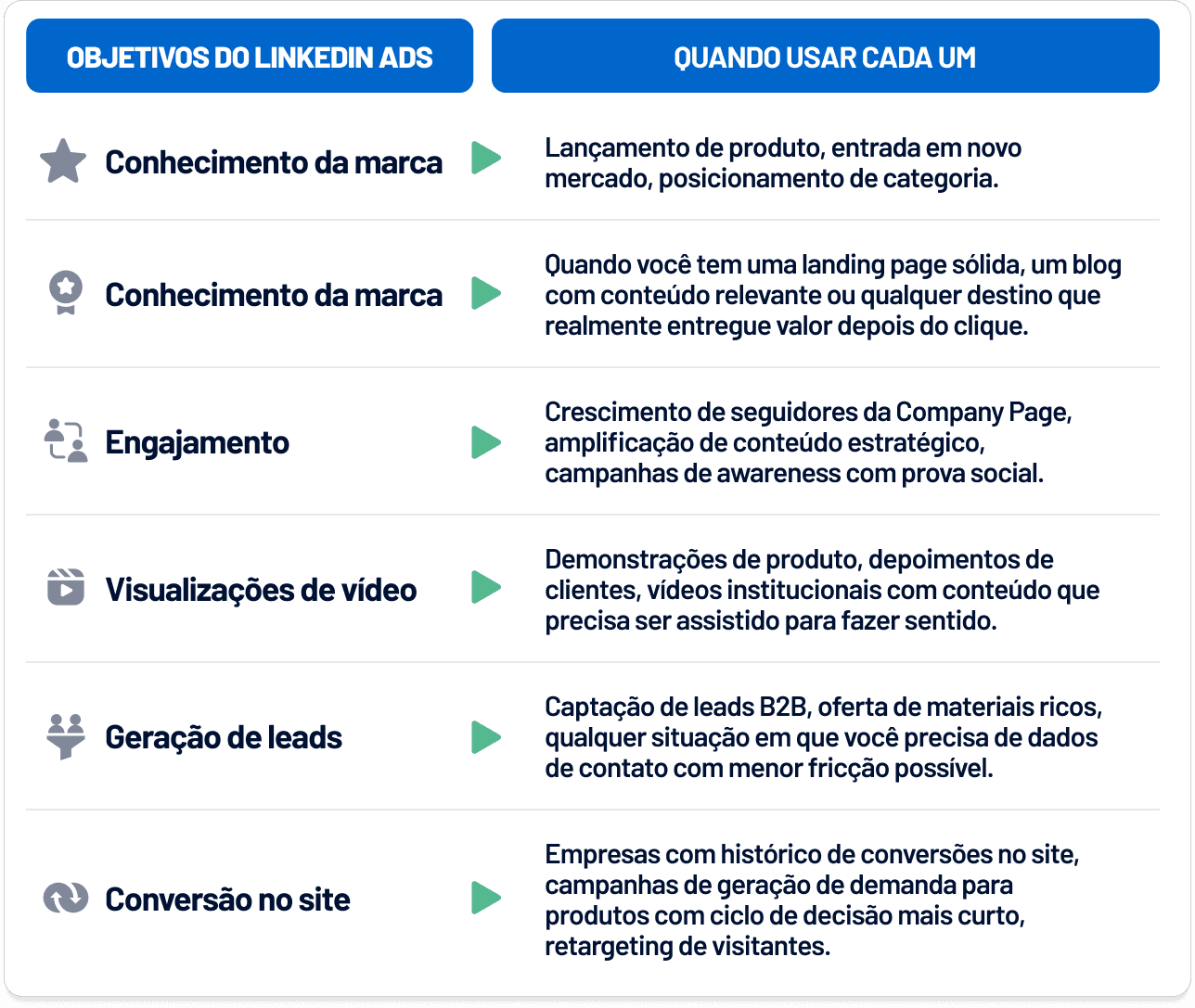 Todos os objetivos do LinkedIn Ads