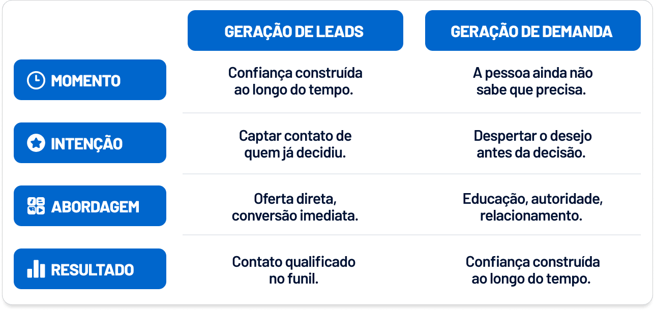 Diferenças entre Geração de Leads e Geração de Demanda no LinkedIn Ads