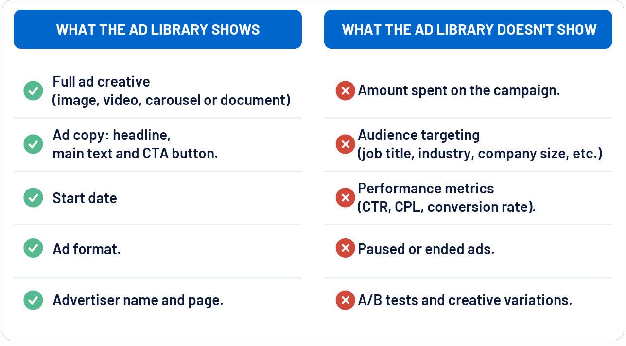 What the LinkedIn Ad Library shows and what it doesn't