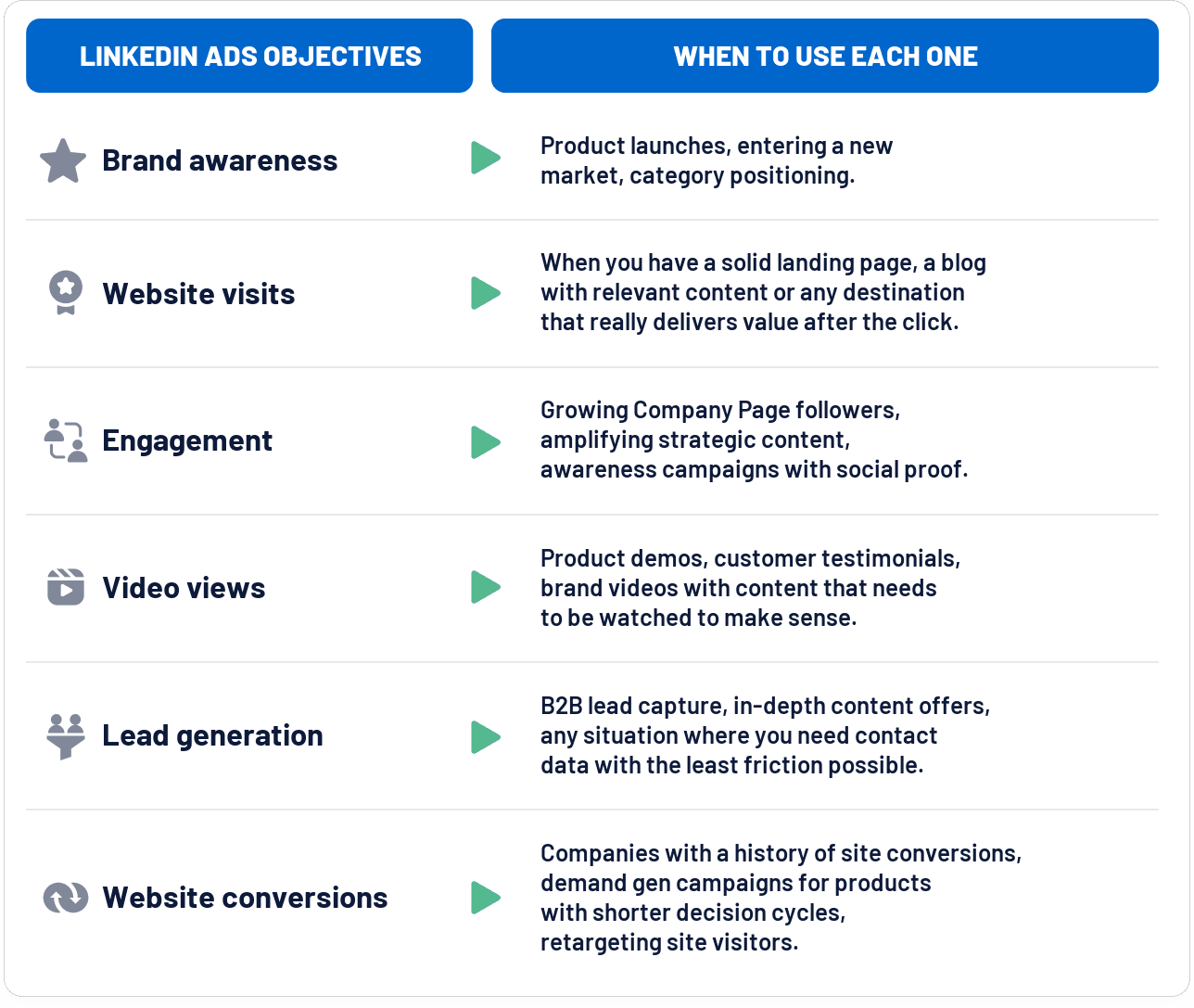 All LinkedIn Ads objectives and when to use each one