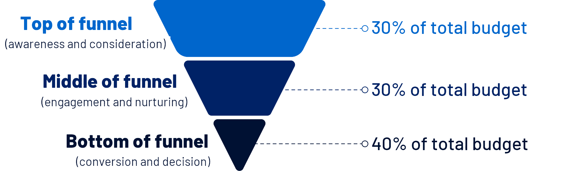 LinkedIn Ads budget split by funnel stage: 30% top of funnel, 30% middle of funnel and 40% bottom of funnel