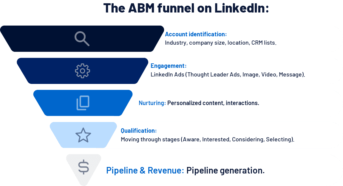 The ABM funnel on LinkedIn: account identification, engagement, nurturing, qualification, pipeline and revenue