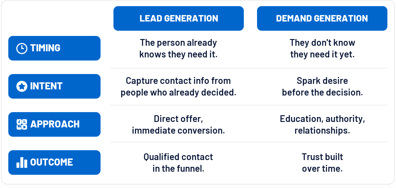 Lead generation vs. demand generation: timing, intent, approach and outcome
