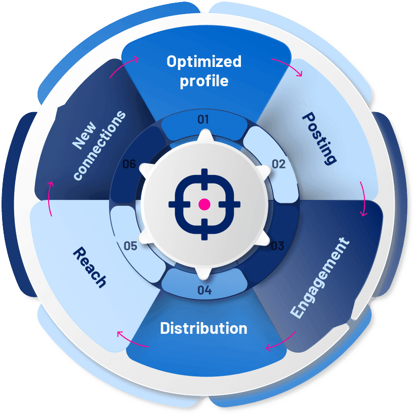 Step by step to a winning LinkedIn profile: optimized profile, posting, engagement, distribution, reach and new connections
