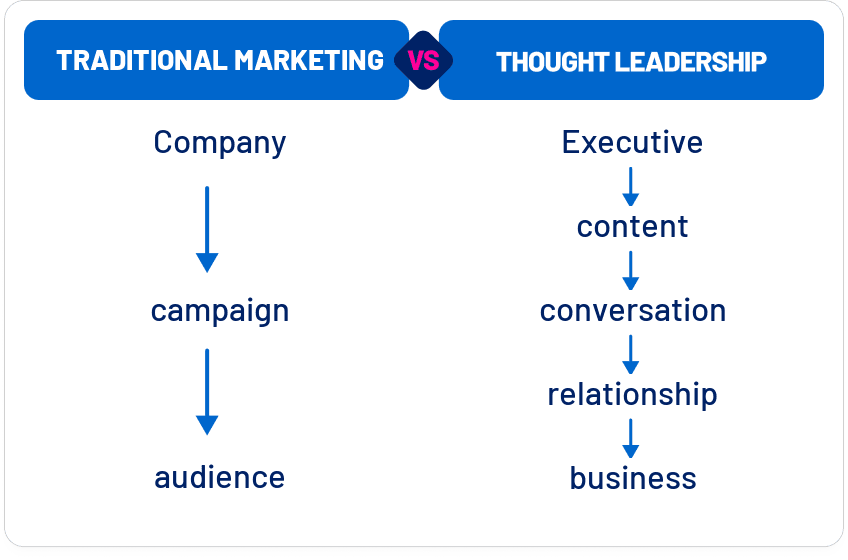 Traditional marketing vs. thought leadership on LinkedIn