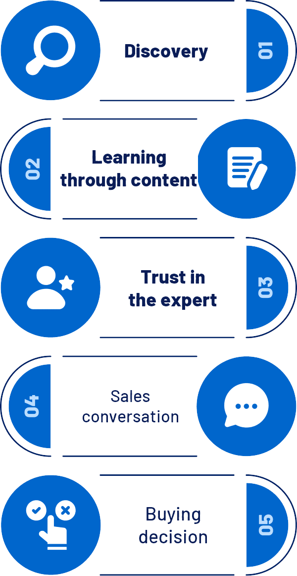 Thought leadership stages: discovery, learning through content and trust in the expert