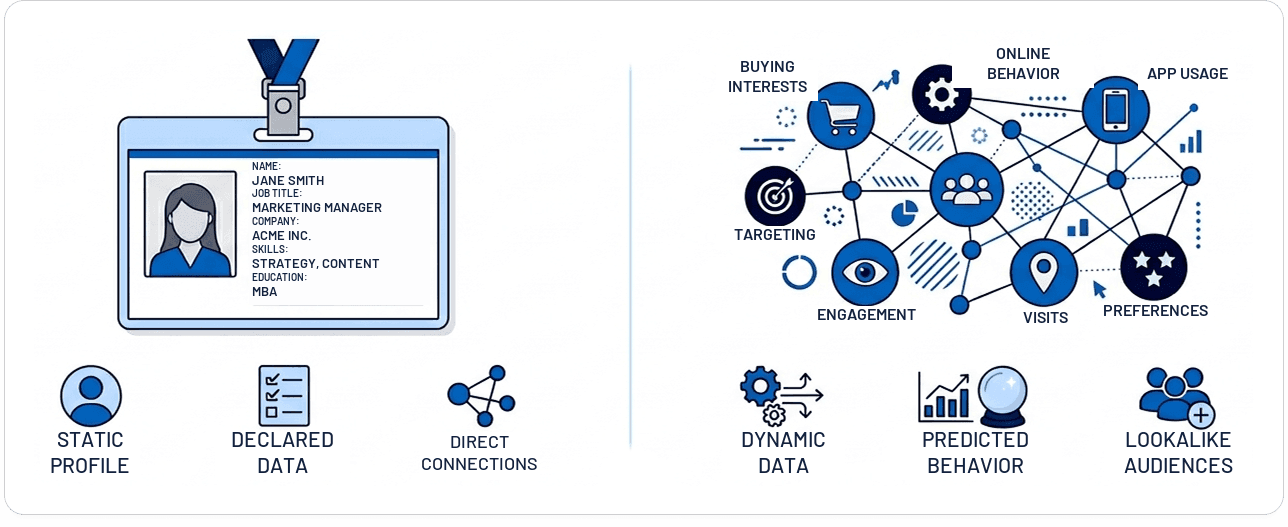 How targeting works on LinkedIn Ads (static profile, declared data, direct connections) vs. Meta Ads (dynamic data, predicted behavior, lookalike audiences)