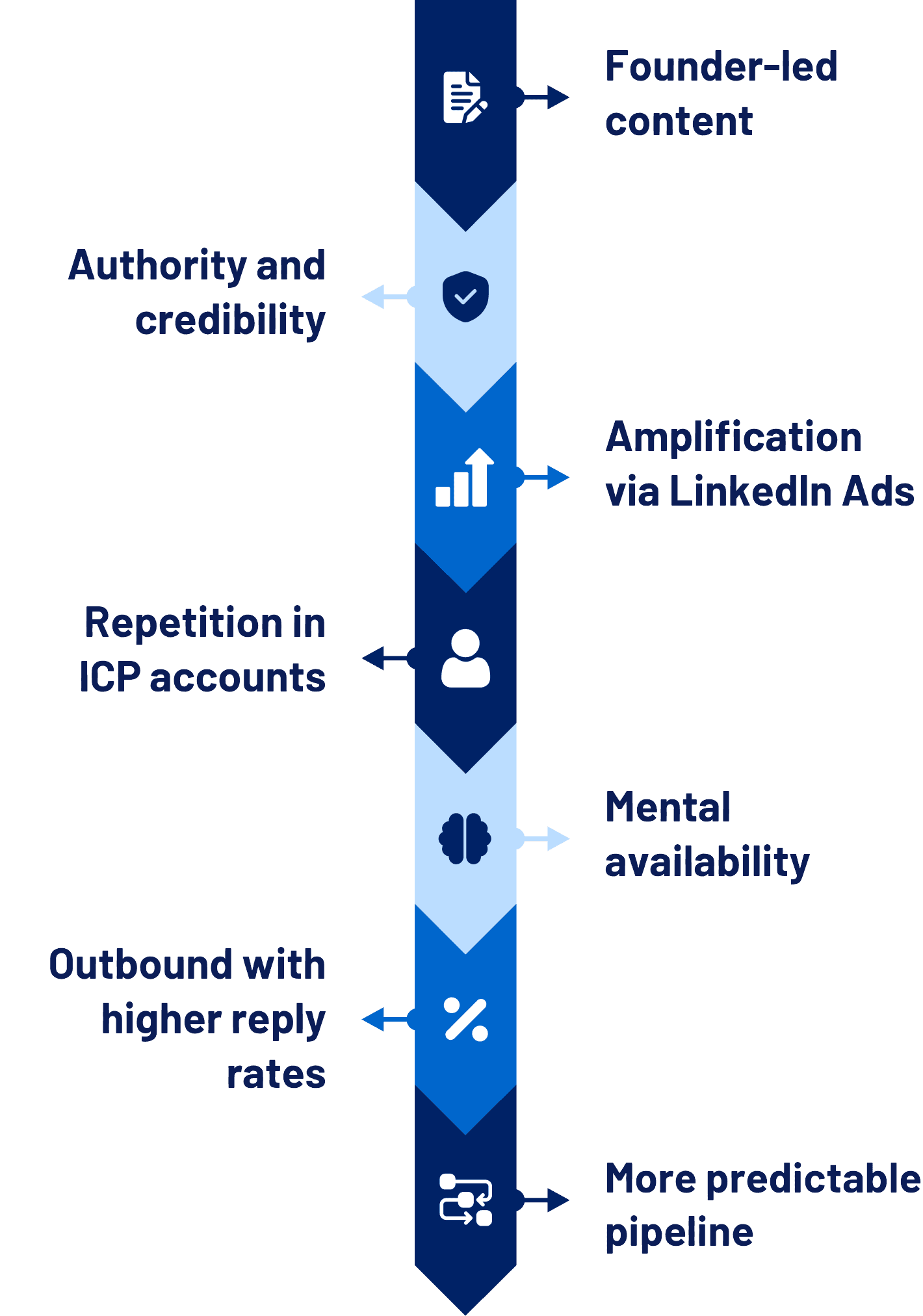 Infographic: the flow to generate demand with Founder-Led Growth