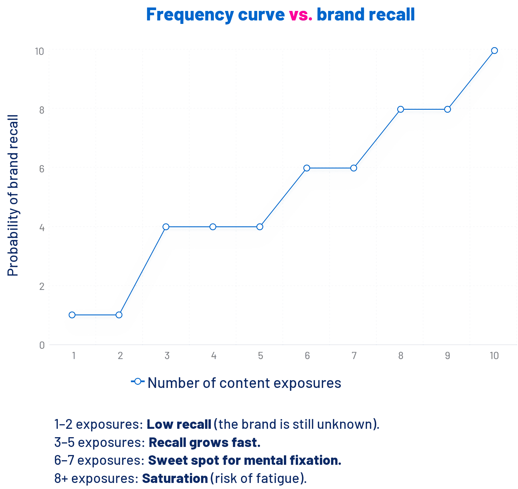 Infographic: frequency curve vs. brand recall probability