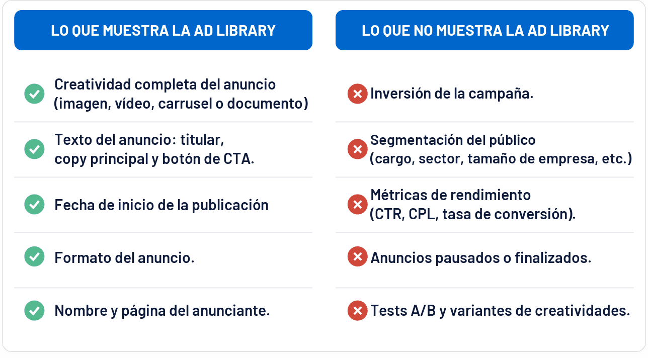 Lo que la LinkedIn Ad Library muestra y lo que no
