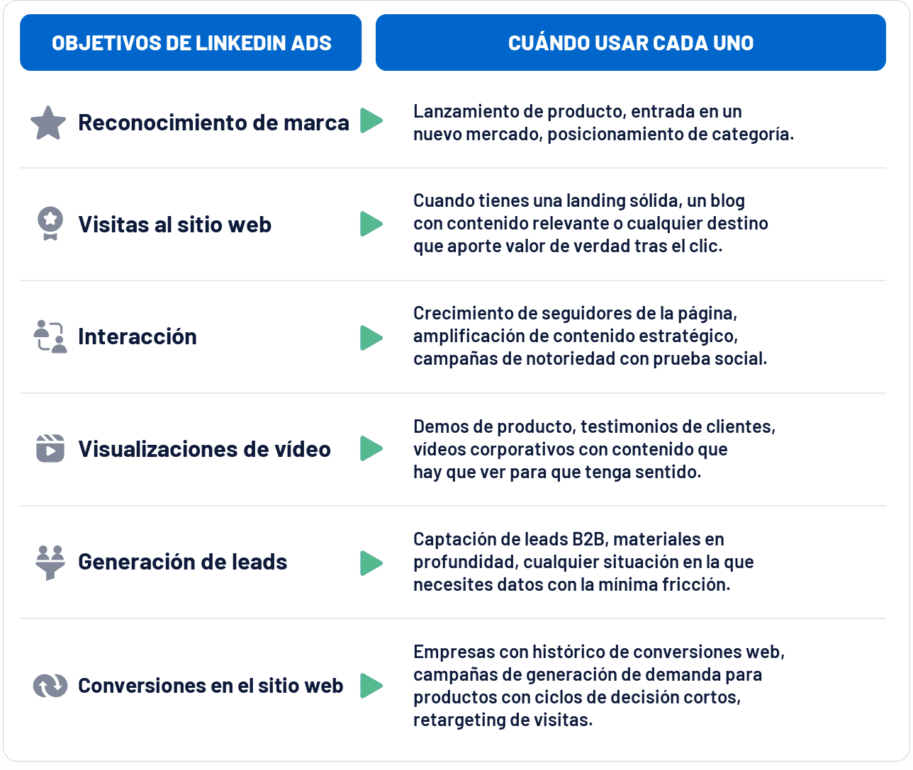 Todos los objetivos de LinkedIn Ads y cuándo usar cada uno