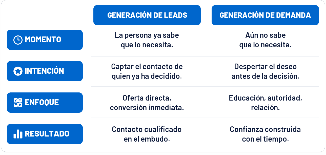Generación de leads frente a generación de demanda: momento, intención, enfoque y resultado