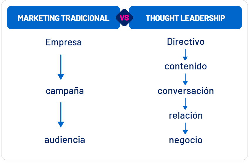 Marketing tradicional frente a thought leadership en LinkedIn
