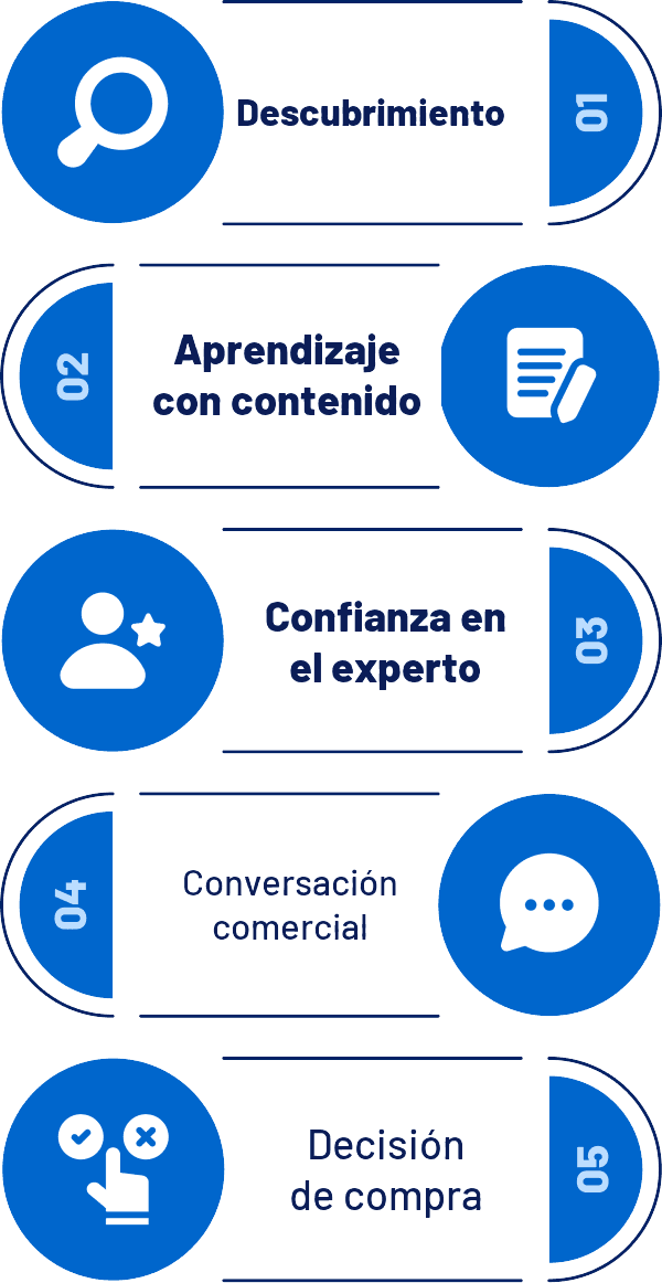Etapas del thought leadership: descubrimiento, aprendizaje con contenido y confianza en el experto