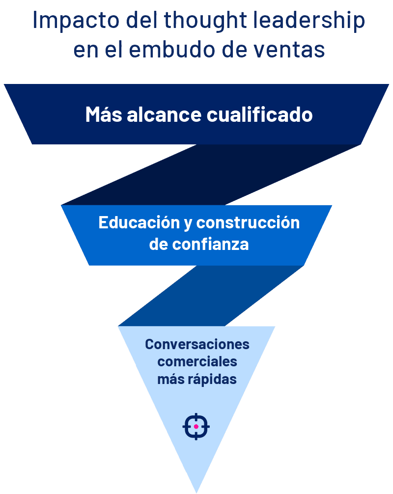 Impacto del thought leadership en el embudo de ventas