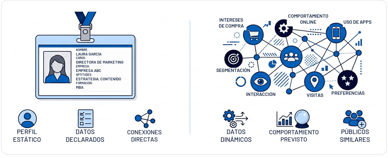 Cómo se segmenta en LinkedIn Ads (perfil estático, datos declarados, conexiones directas) frente a Meta Ads (datos dinámicos, comportamiento previsto, públicos similares)