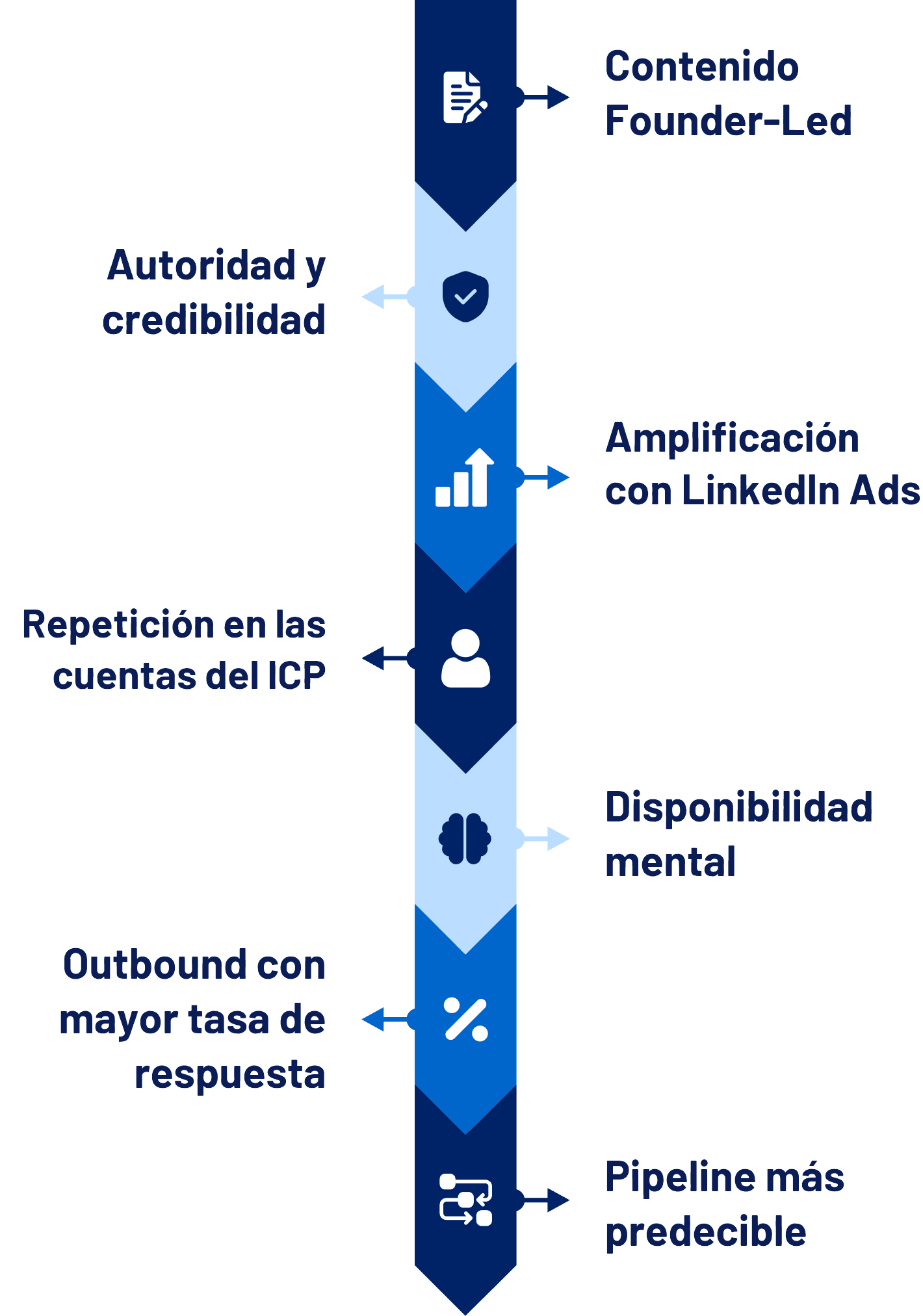 Infografía: el flujo para generar demanda con Founder-Led Growth