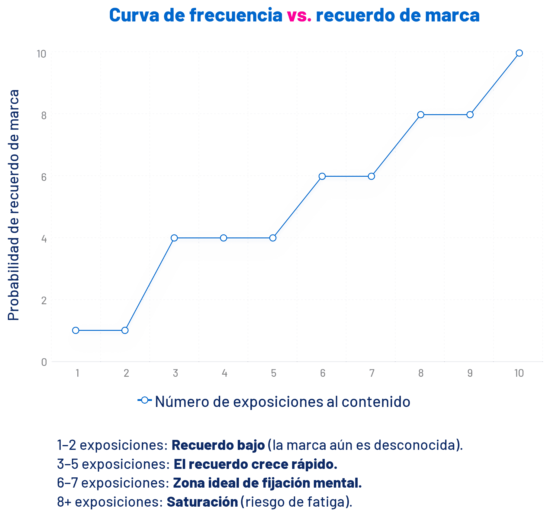 Infografía: curva de frecuencia frente a la probabilidad de recuerdo de marca