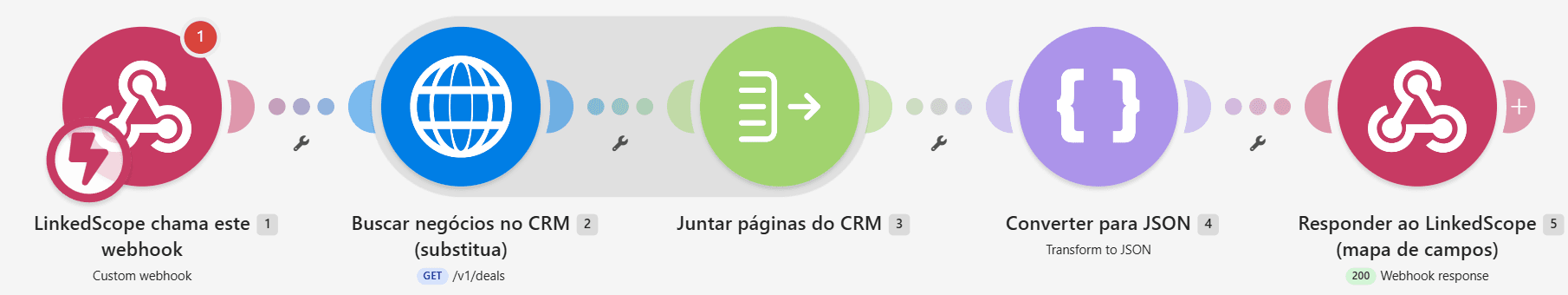 Blueprint do LinkedScope importado no Make, com cinco etapas e custo fixo