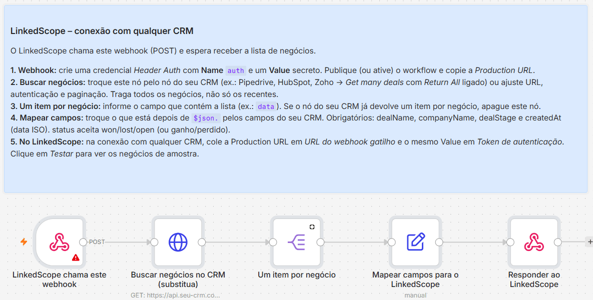 Template do LinkedScope importado no n8n, com a nota de instruções e as cinco etapas