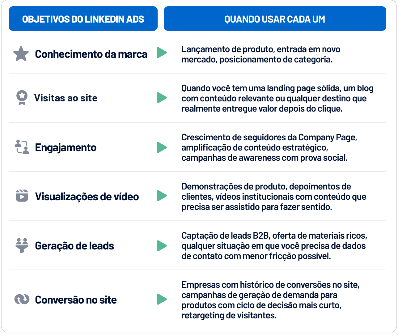 Todos os objetivos do LinkedIn Ads