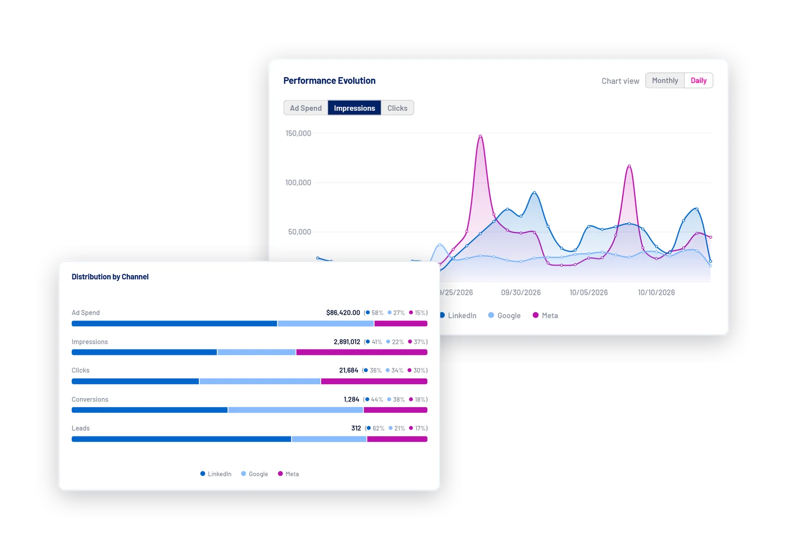 Performance evolution and channel distribution in the LinkedScope Dashboard (sample data)