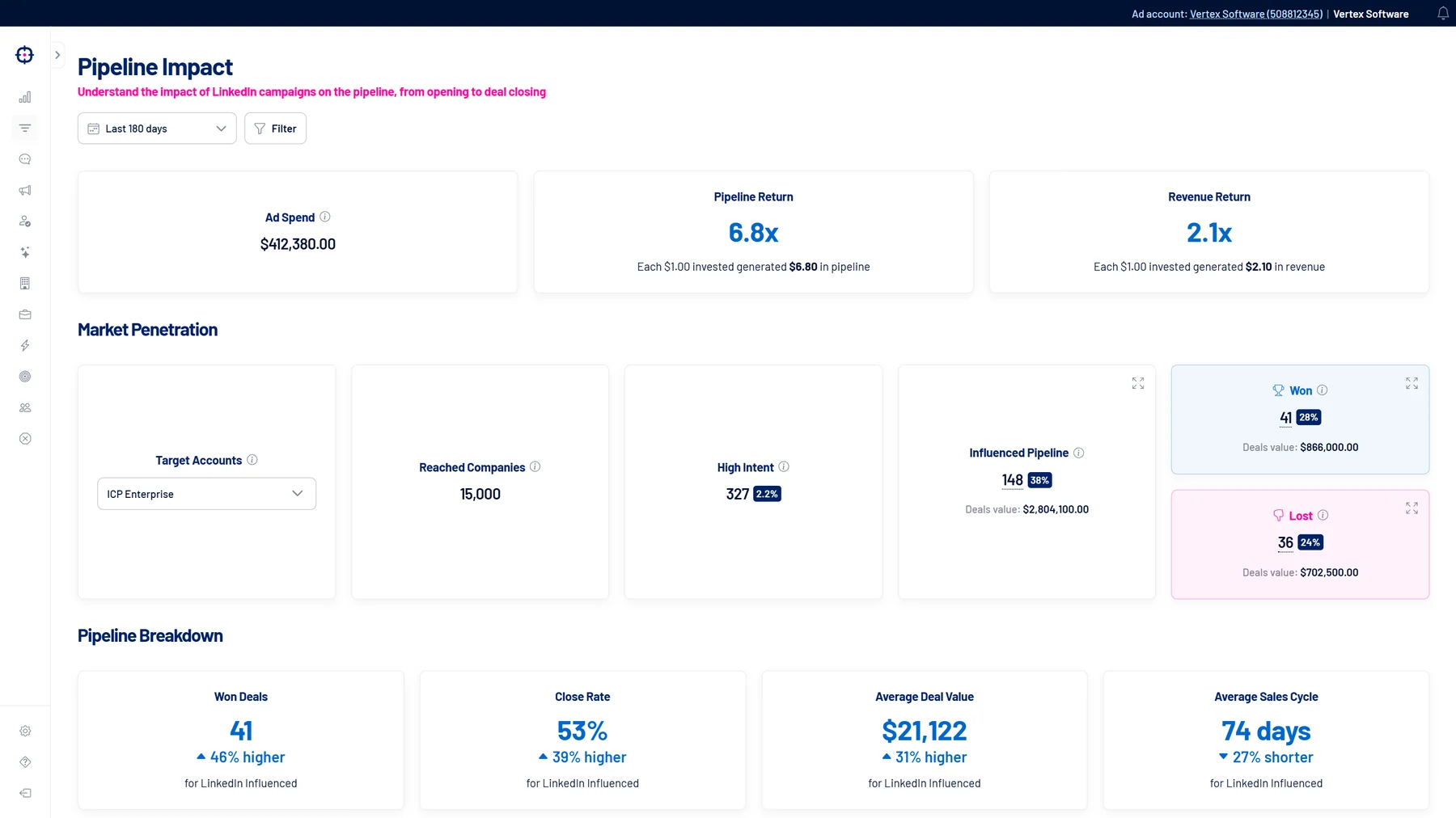 Pipeline Impact with pipeline and revenue return and an influenced-deal comparison (sample data)